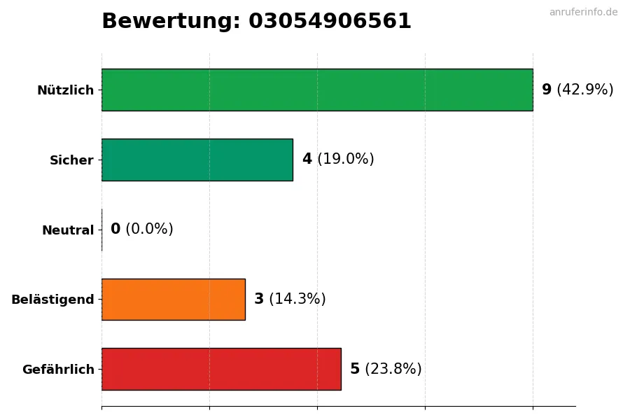 Diagramm, das die Benutzerbewertungen auf einer Skala von 1 bis 5 für die Nummer 03054906561 darstellt