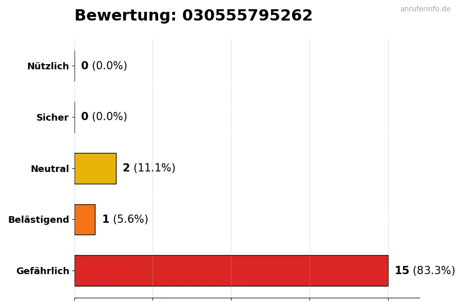 Diagramm, das die Benutzerbewertungen auf einer Skala von 1 bis 5 für die Nummer 030555795262 darstellt