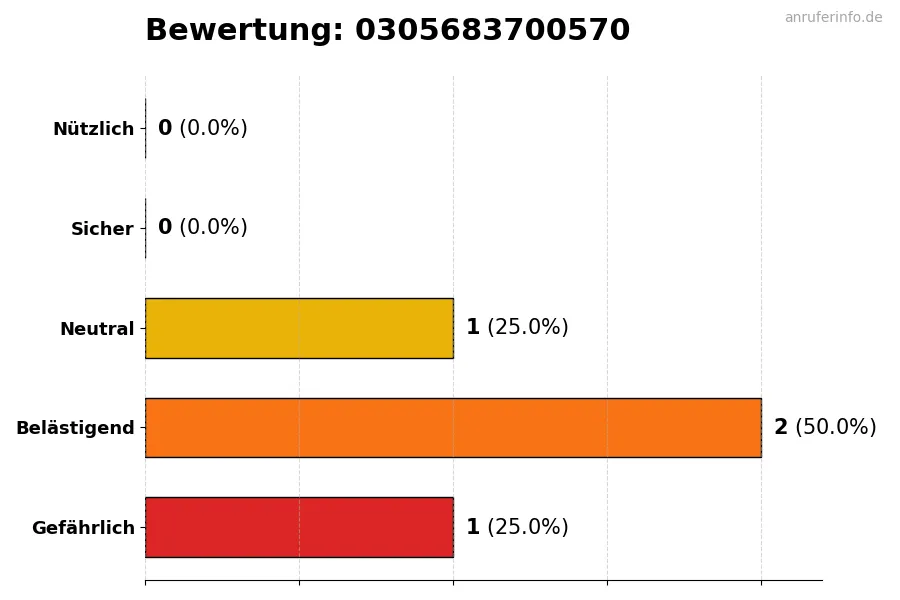 Diagramm, das die Benutzerbewertungen auf einer Skala von 1 bis 5 für die Nummer 0305683700570 darstellt