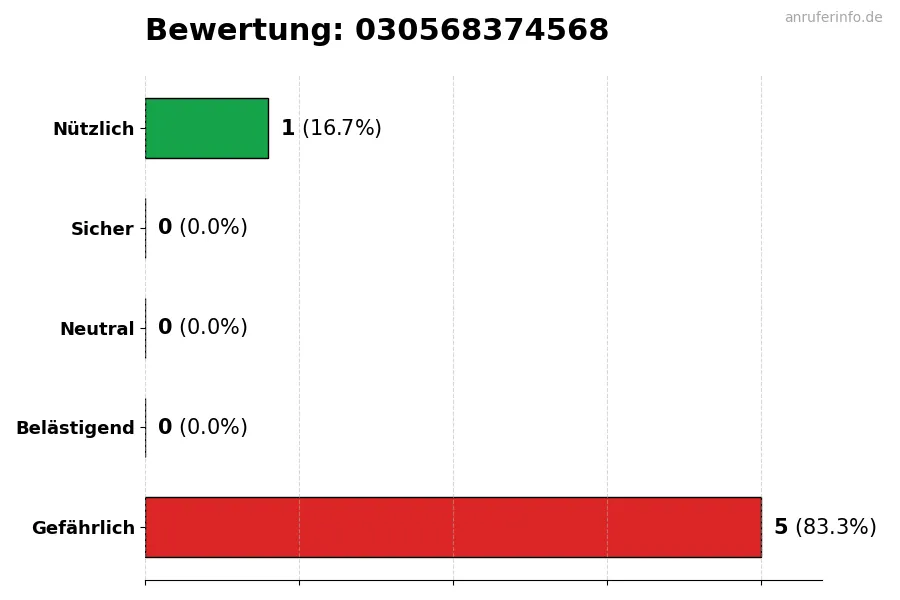 Diagramm, das die Benutzerbewertungen auf einer Skala von 1 bis 5 für die Nummer 030568374568 darstellt