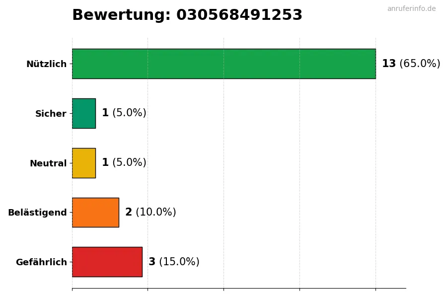 Diagramm, das die Benutzerbewertungen auf einer Skala von 1 bis 5 für die Nummer 030568491253 darstellt