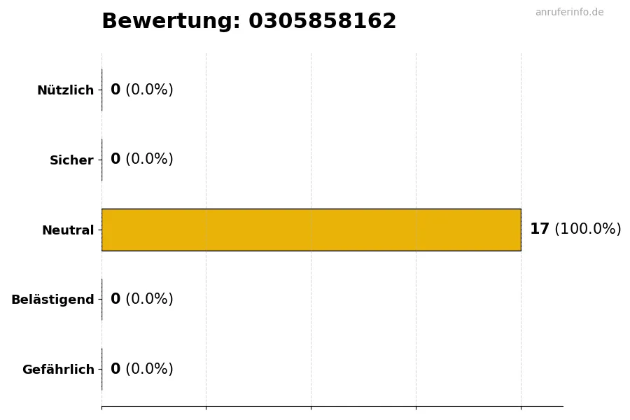 Diagramm, das die Benutzerbewertungen auf einer Skala von 1 bis 5 für die Nummer 0305858162 darstellt