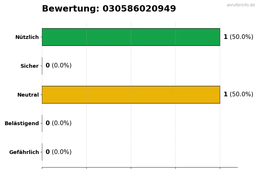 Diagramm, das die Benutzerbewertungen auf einer Skala von 1 bis 5 für die Nummer 030586020949 darstellt