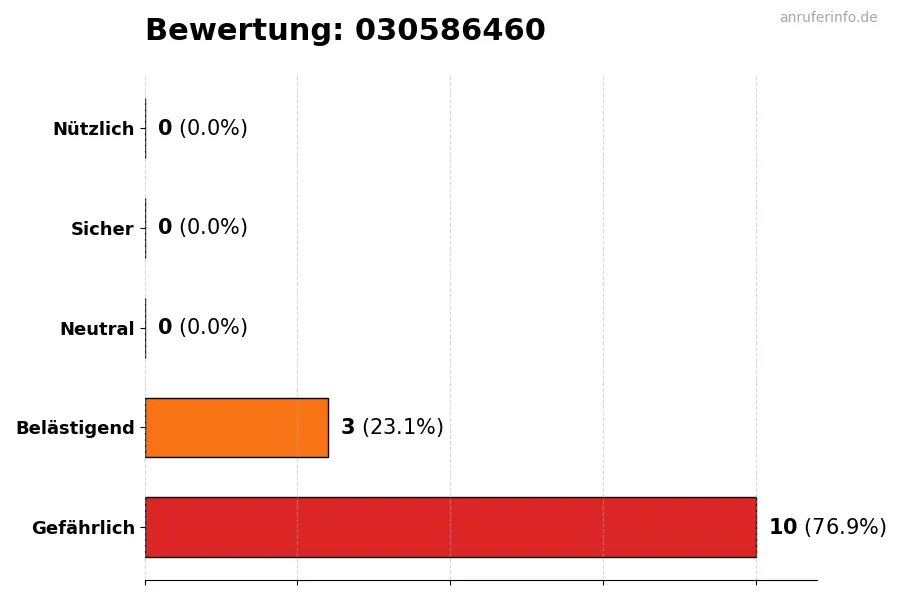 Diagramm, das die Benutzerbewertungen auf einer Skala von 1 bis 5 für die Nummer 030586460 darstellt