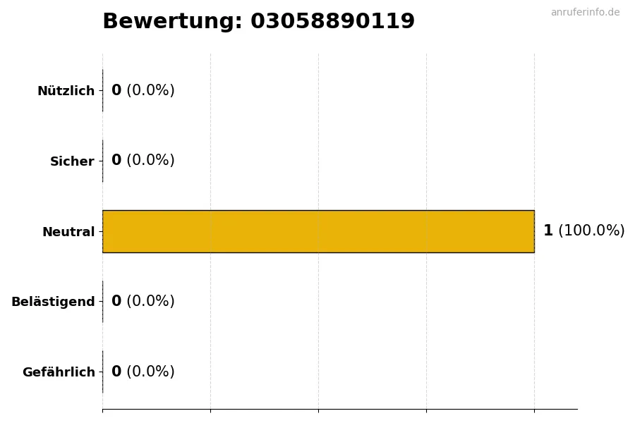 Diagramm, das die Benutzerbewertungen auf einer Skala von 1 bis 5 für die Nummer 03058890119 darstellt