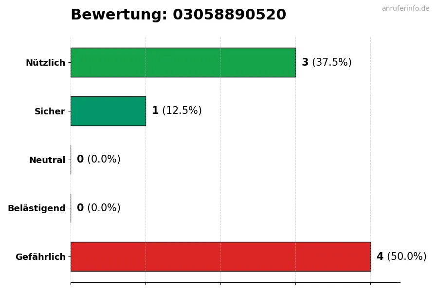 Diagramm, das die Benutzerbewertungen auf einer Skala von 1 bis 5 für die Nummer 03058890520 darstellt