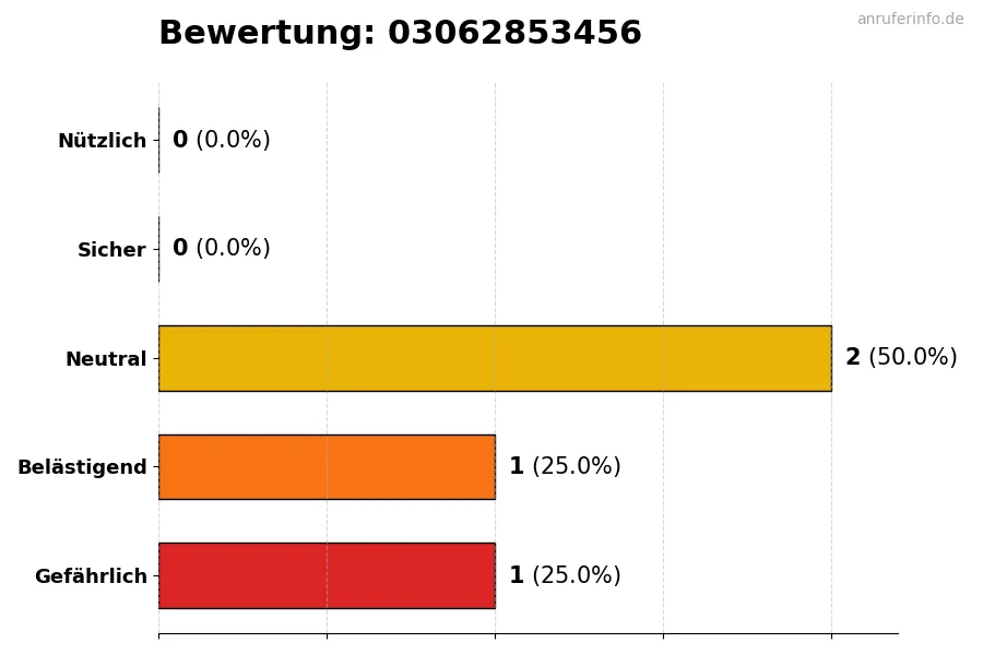 Diagramm, das die Benutzerbewertungen auf einer Skala von 1 bis 5 für die Nummer 03062853456 darstellt