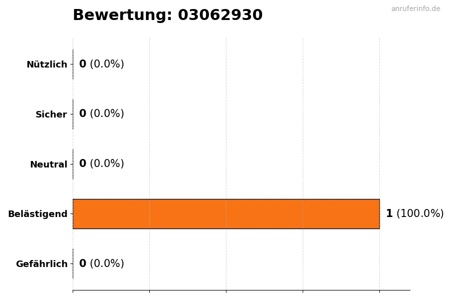 Diagramm, das die Benutzerbewertungen auf einer Skala von 1 bis 5 für die Nummer 03062930 darstellt