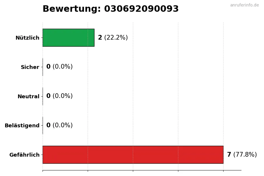 Diagramm, das die Benutzerbewertungen auf einer Skala von 1 bis 5 für die Nummer 030692090093 darstellt