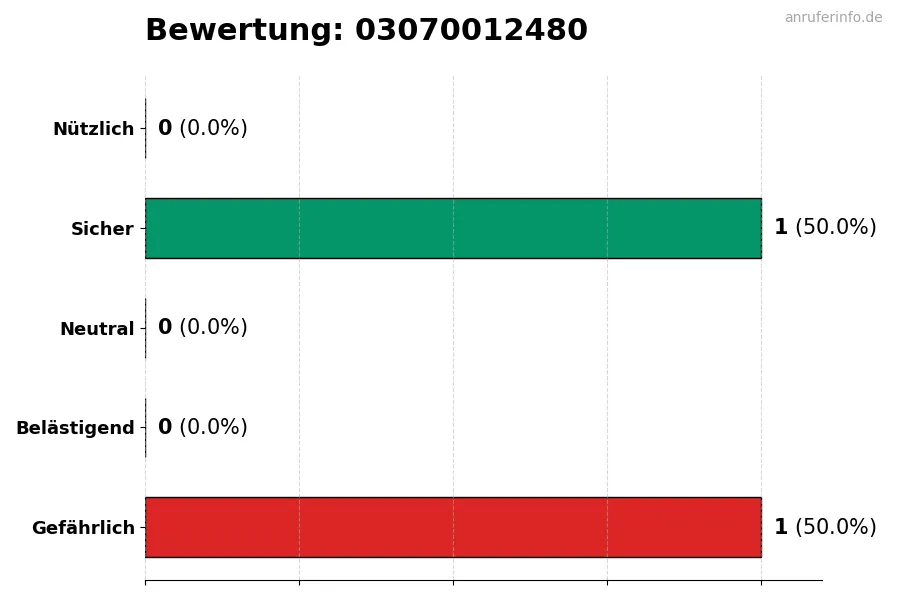 Diagramm, das die Benutzerbewertungen auf einer Skala von 1 bis 5 für die Nummer 03070012480 darstellt