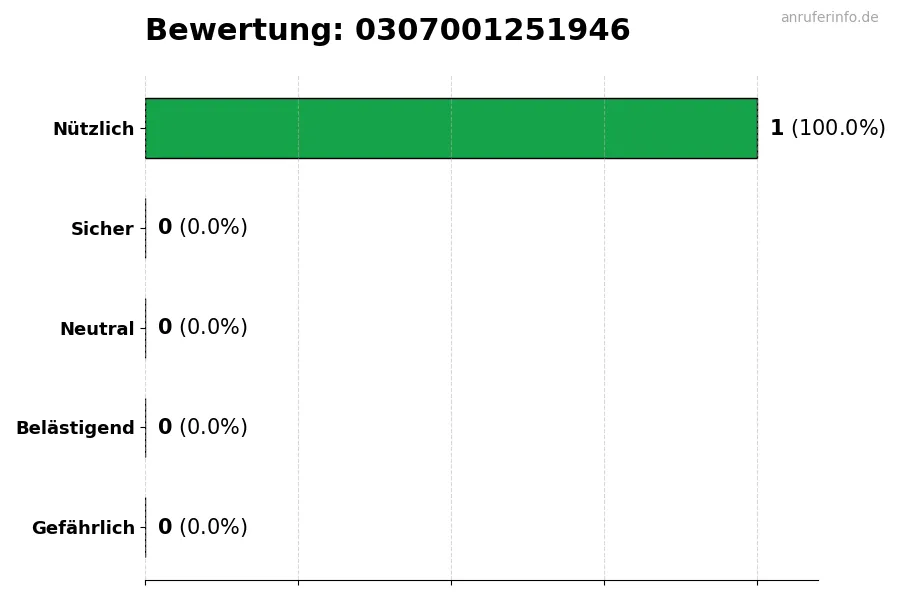 Diagramm, das die Benutzerbewertungen auf einer Skala von 1 bis 5 für die Nummer 0307001251946 darstellt