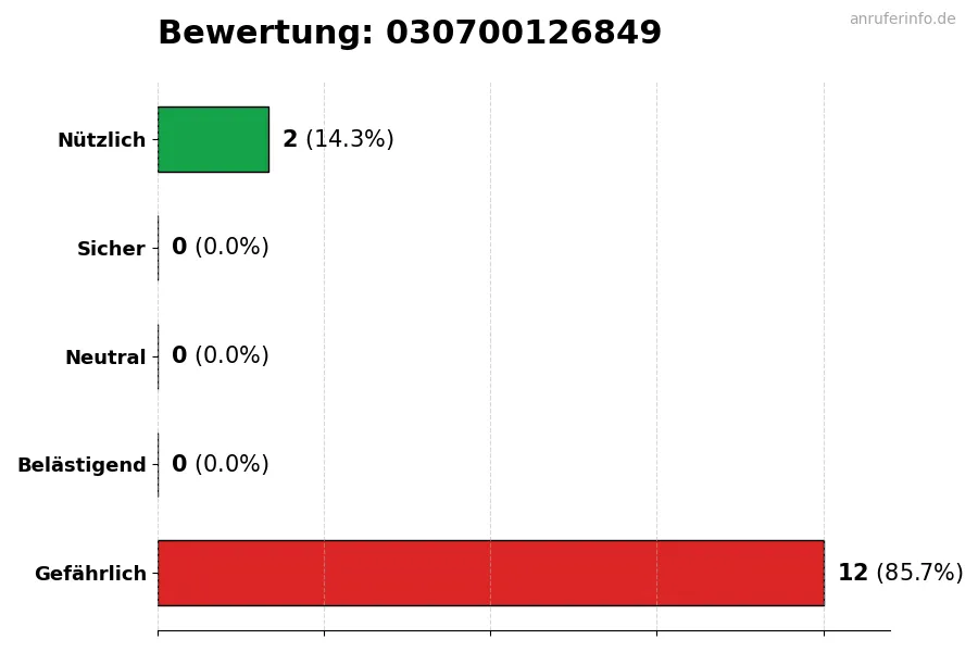 Diagramm, das die Benutzerbewertungen auf einer Skala von 1 bis 5 für die Nummer 030700126849 darstellt