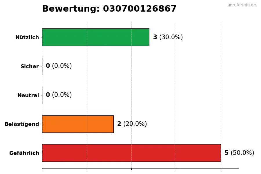 Diagramm, das die Benutzerbewertungen auf einer Skala von 1 bis 5 für die Nummer 030700126867 darstellt