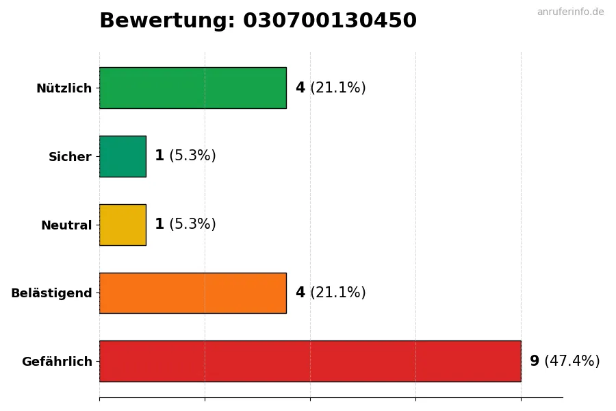 Diagramm, das die Benutzerbewertungen auf einer Skala von 1 bis 5 für die Nummer 030700130450 darstellt