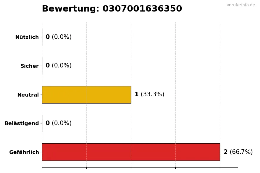 Diagramm, das die Benutzerbewertungen auf einer Skala von 1 bis 5 für die Nummer 0307001636350 darstellt