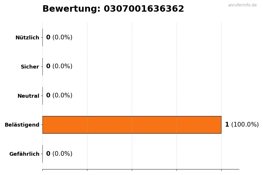 Diagramm, das die Benutzerbewertungen auf einer Skala von 1 bis 5 für die Nummer 0307001636362 darstellt