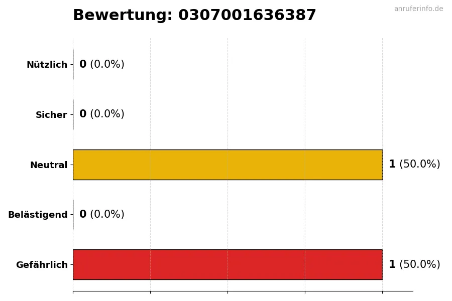 Diagramm, das die Benutzerbewertungen auf einer Skala von 1 bis 5 für die Nummer 0307001636387 darstellt