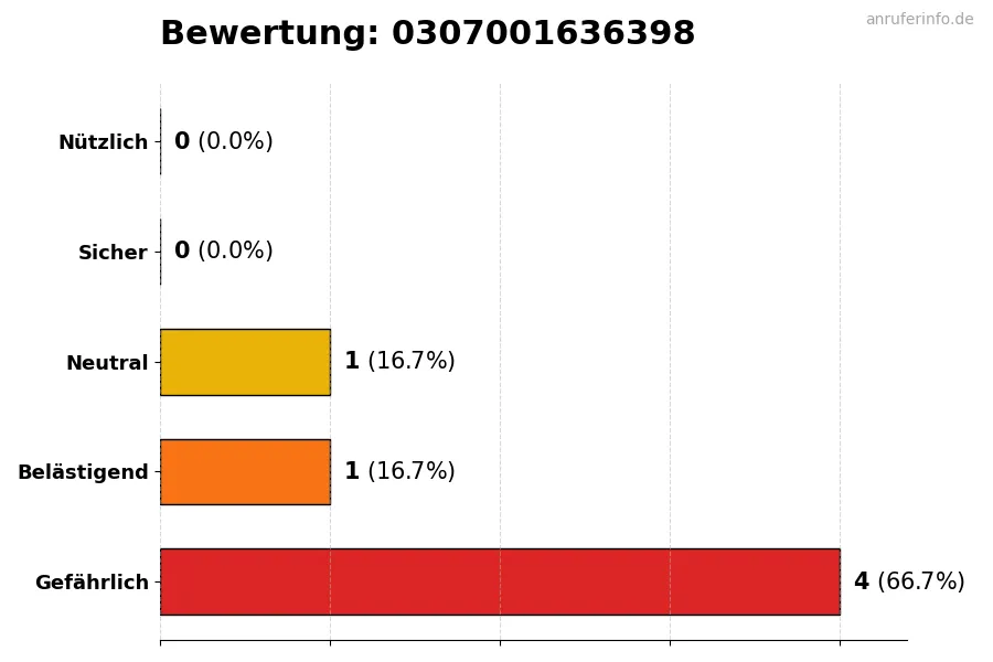 Diagramm, das die Benutzerbewertungen auf einer Skala von 1 bis 5 für die Nummer 0307001636398 darstellt