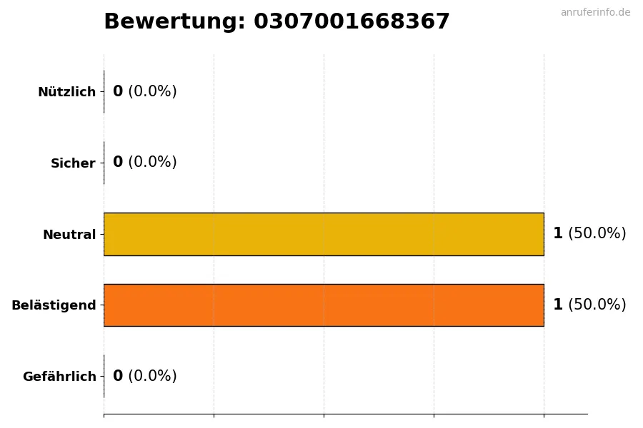 Diagramm, das die Benutzerbewertungen auf einer Skala von 1 bis 5 für die Nummer 0307001668367 darstellt