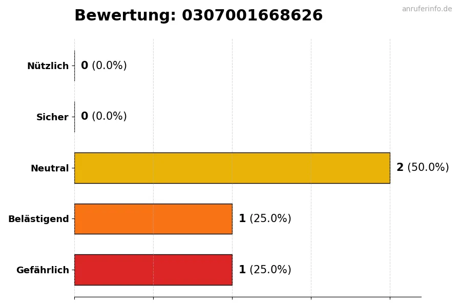 Diagramm, das die Benutzerbewertungen auf einer Skala von 1 bis 5 für die Nummer 0307001668626 darstellt