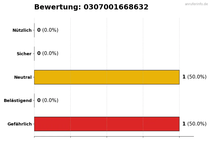 Diagramm, das die Benutzerbewertungen auf einer Skala von 1 bis 5 für die Nummer 0307001668632 darstellt