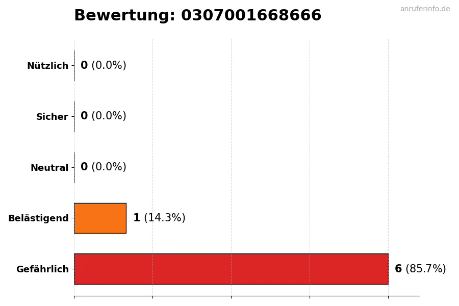 Diagramm, das die Benutzerbewertungen auf einer Skala von 1 bis 5 für die Nummer 0307001668666 darstellt