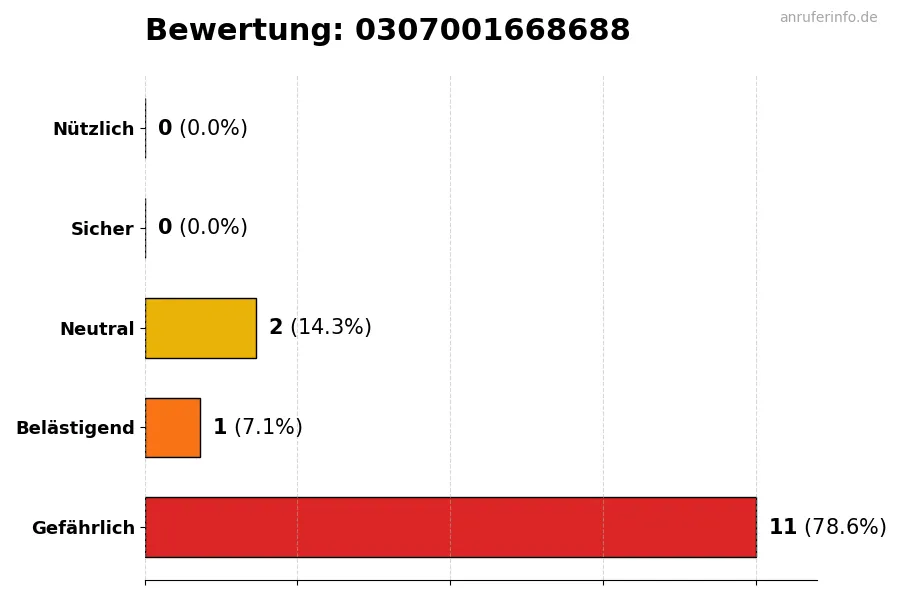 Diagramm, das die Benutzerbewertungen auf einer Skala von 1 bis 5 für die Nummer 0307001668688 darstellt