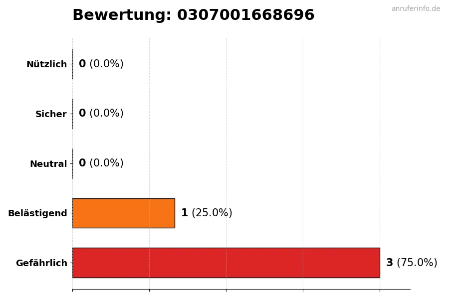 Diagramm, das die Benutzerbewertungen auf einer Skala von 1 bis 5 für die Nummer 0307001668696 darstellt