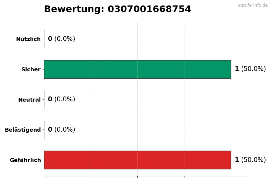 Diagramm, das die Benutzerbewertungen auf einer Skala von 1 bis 5 für die Nummer 0307001668754 darstellt