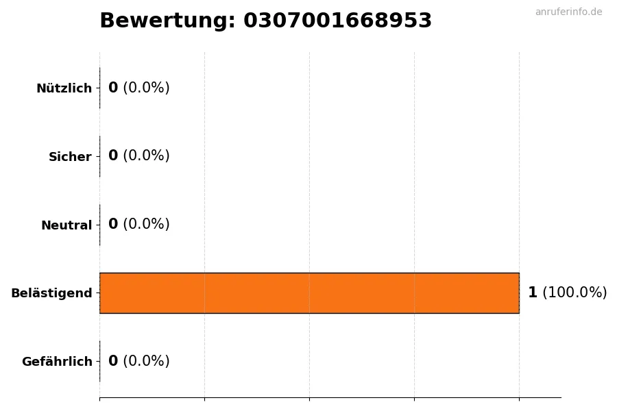 Diagramm, das die Benutzerbewertungen auf einer Skala von 1 bis 5 für die Nummer 0307001668953 darstellt