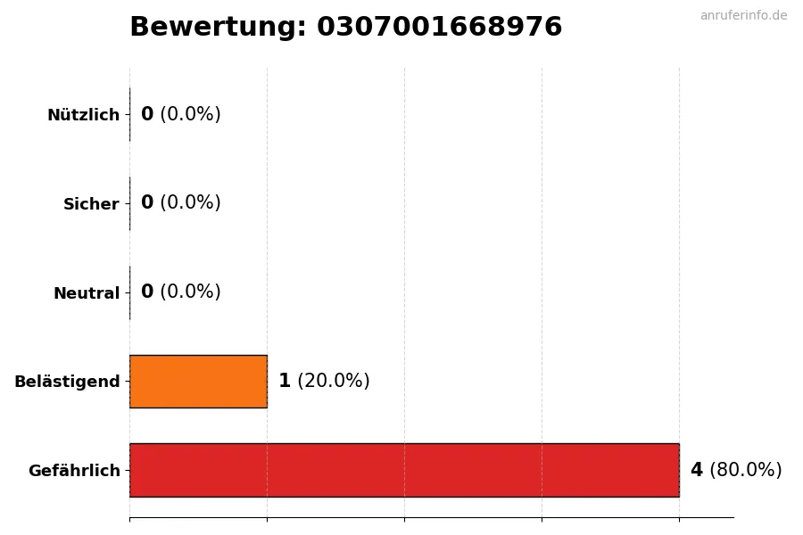 Diagramm, das die Benutzerbewertungen auf einer Skala von 1 bis 5 für die Nummer 0307001668976 darstellt