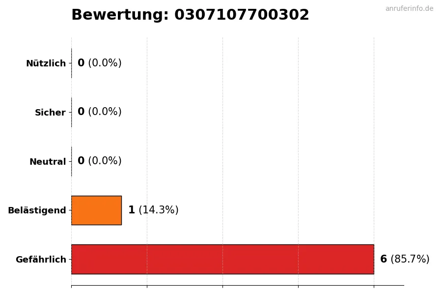 Diagramm, das die Benutzerbewertungen auf einer Skala von 1 bis 5 für die Nummer 0307107700302 darstellt