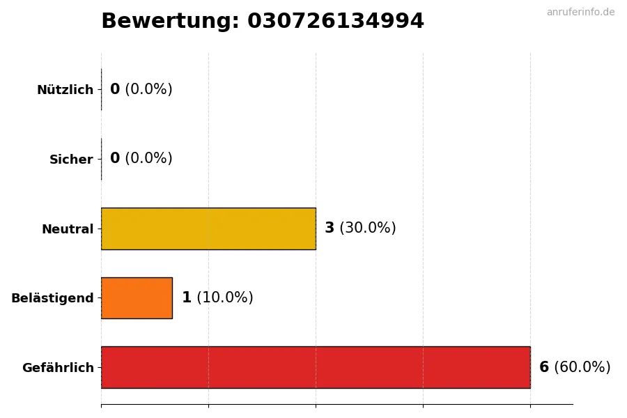 Diagramm, das die Benutzerbewertungen auf einer Skala von 1 bis 5 für die Nummer 030726134994 darstellt