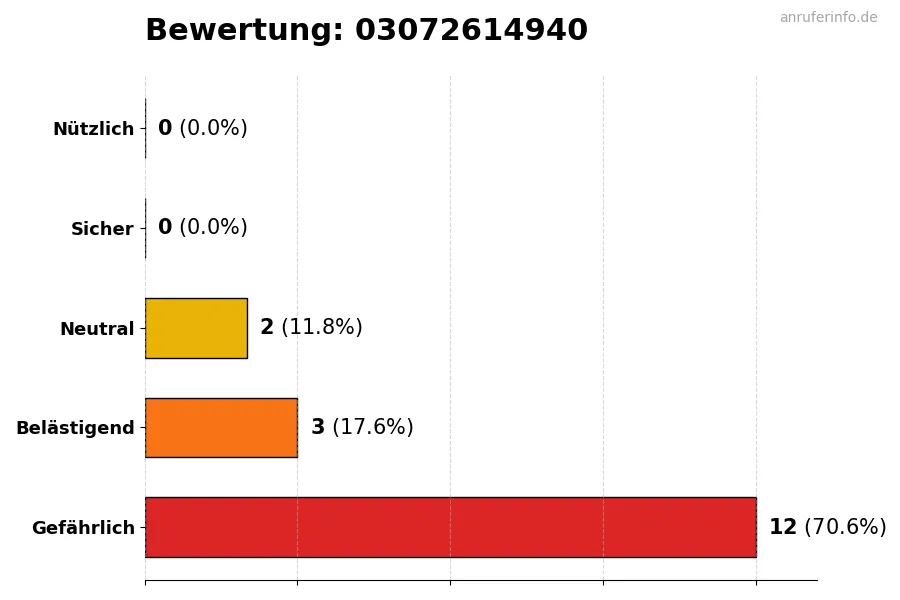 Diagramm, das die Benutzerbewertungen auf einer Skala von 1 bis 5 für die Nummer 03072614940 darstellt