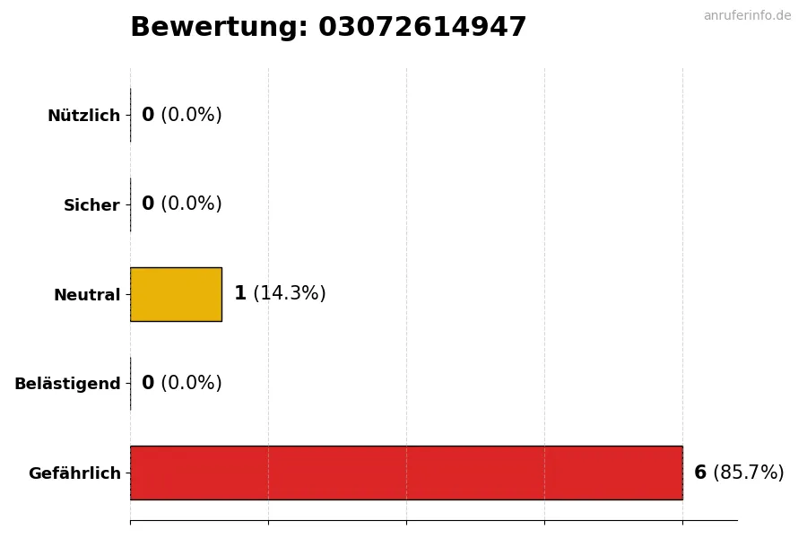 Diagramm, das die Benutzerbewertungen auf einer Skala von 1 bis 5 für die Nummer 03072614947 darstellt