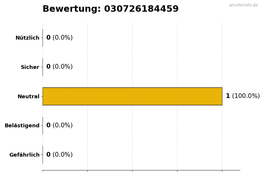 Diagramm, das die Benutzerbewertungen auf einer Skala von 1 bis 5 für die Nummer 030726184459 darstellt