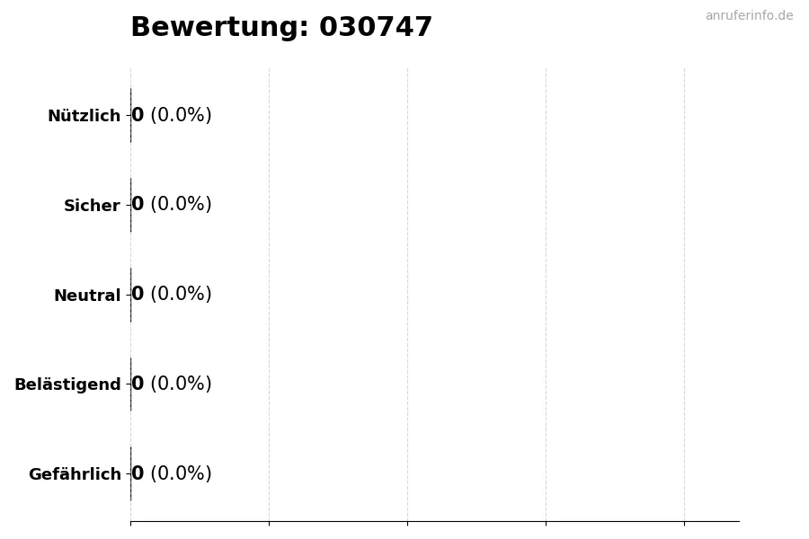 Diagramm, das die Benutzerbewertungen auf einer Skala von 1 bis 5 für die Nummer 030747 darstellt