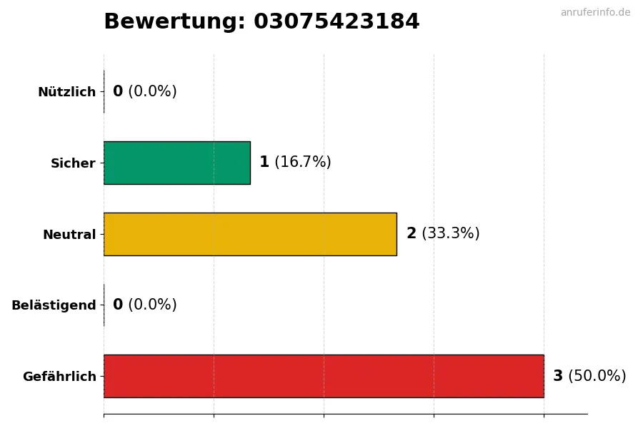 Diagramm, das die Benutzerbewertungen auf einer Skala von 1 bis 5 für die Nummer 03075423184 darstellt