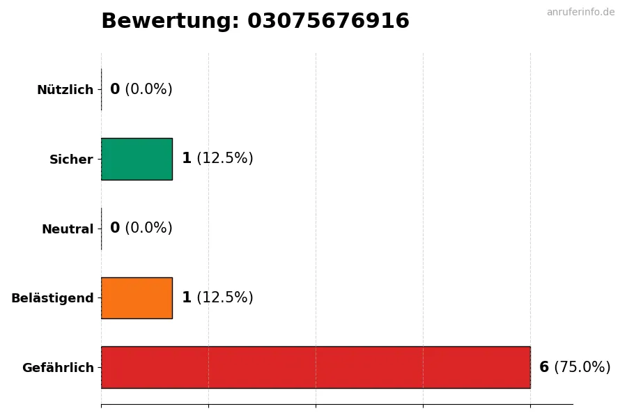 Diagramm, das die Benutzerbewertungen auf einer Skala von 1 bis 5 für die Nummer 03075676916 darstellt