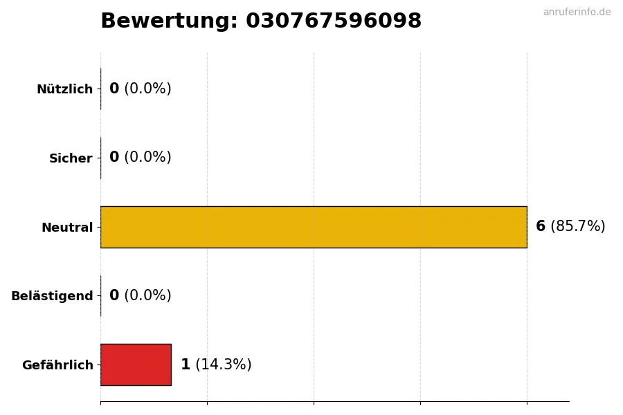 Diagramm, das die Benutzerbewertungen auf einer Skala von 1 bis 5 für die Nummer 030767596098 darstellt