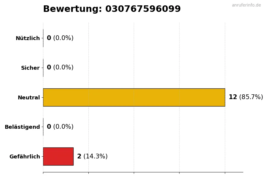 Diagramm, das die Benutzerbewertungen auf einer Skala von 1 bis 5 für die Nummer 030767596099 darstellt