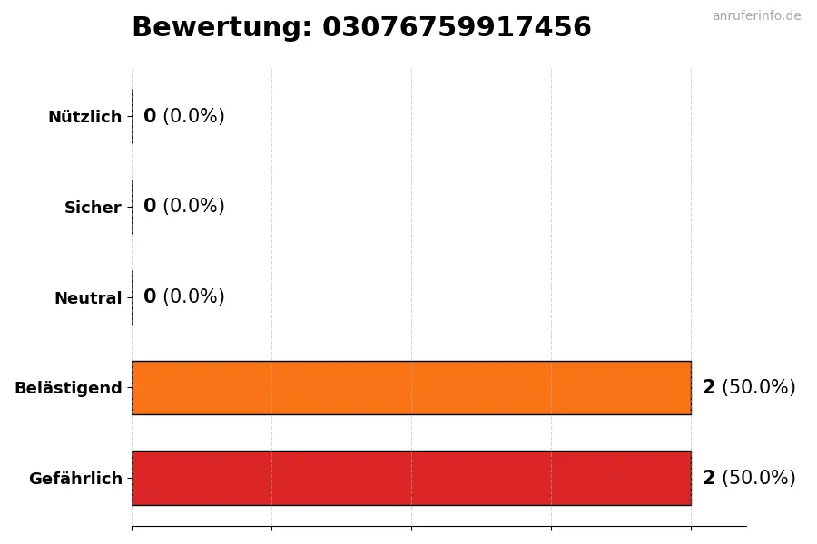 Diagramm, das die Benutzerbewertungen auf einer Skala von 1 bis 5 für die Nummer 03076759917456 darstellt