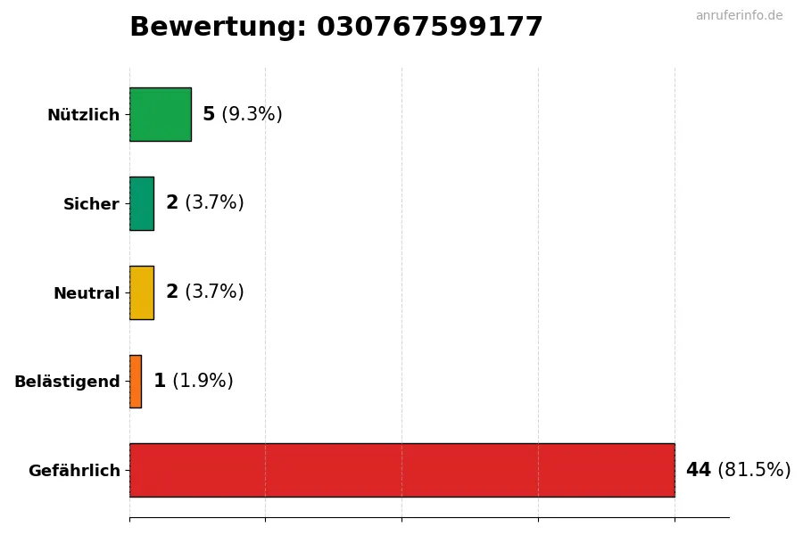 Diagramm, das die Benutzerbewertungen auf einer Skala von 1 bis 5 für die Nummer 030767599177 darstellt
