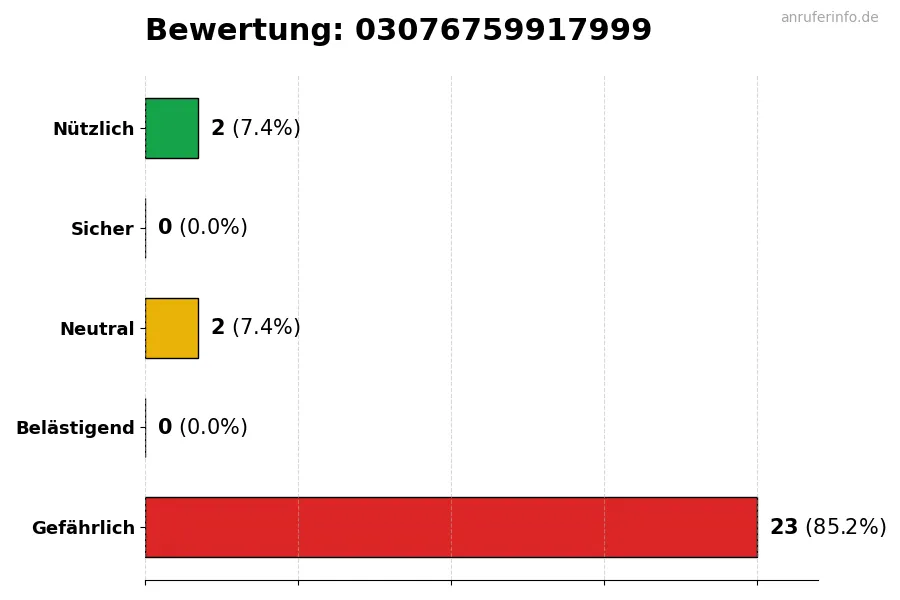 Diagramm, das die Benutzerbewertungen auf einer Skala von 1 bis 5 für die Nummer 03076759917999 darstellt