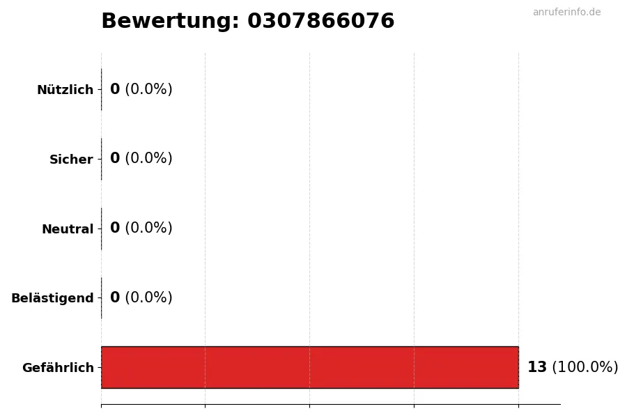 Diagramm, das die Benutzerbewertungen auf einer Skala von 1 bis 5 für die Nummer 0307866076 darstellt
