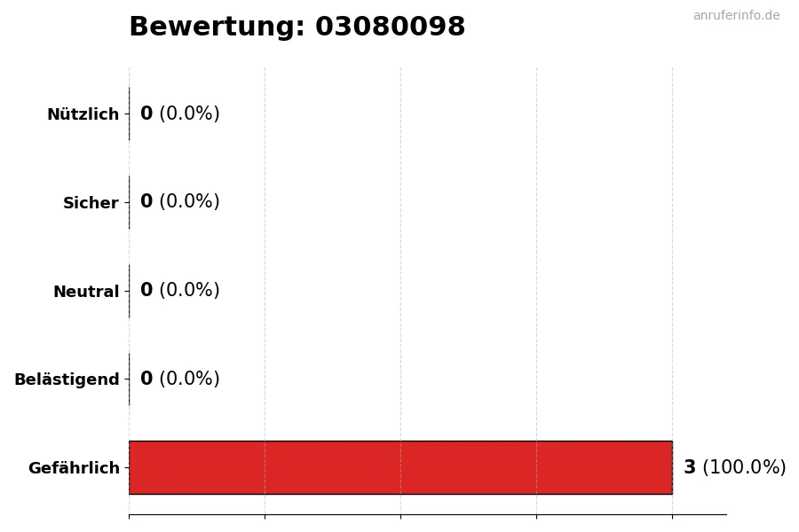 Diagramm, das die Benutzerbewertungen auf einer Skala von 1 bis 5 für die Nummer 03080098 darstellt