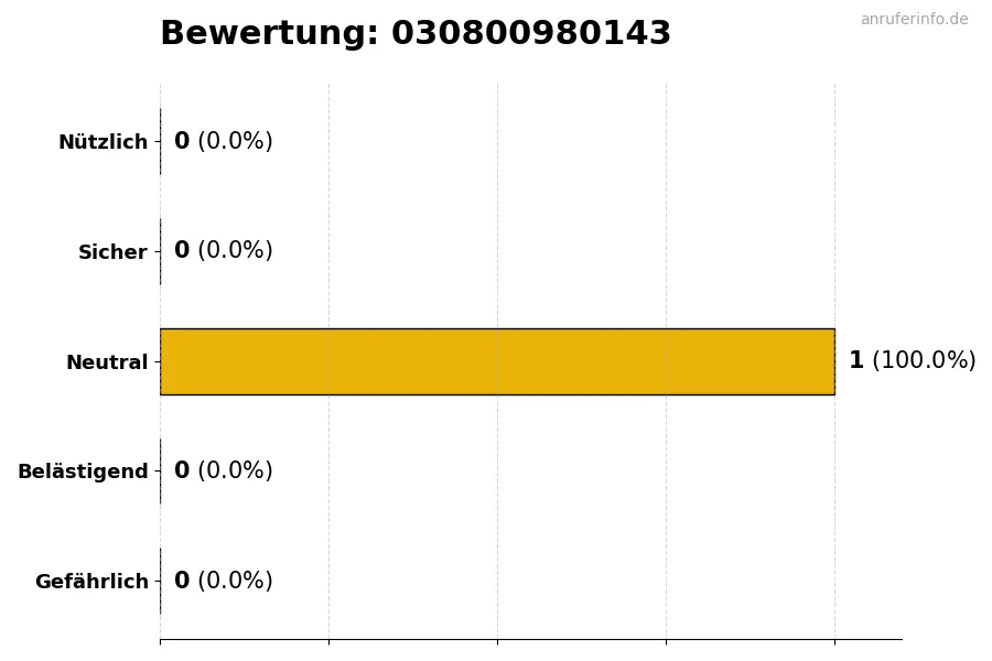 Diagramm, das die Benutzerbewertungen auf einer Skala von 1 bis 5 für die Nummer 030800980143 darstellt