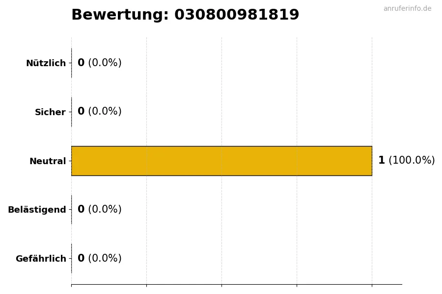 Diagramm, das die Benutzerbewertungen auf einer Skala von 1 bis 5 für die Nummer 030800981819 darstellt