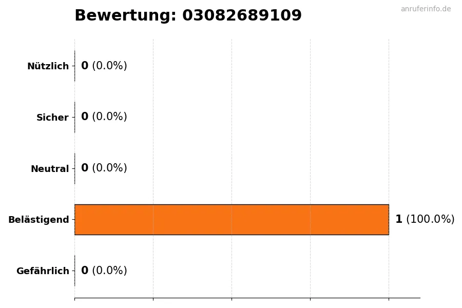 Diagramm, das die Benutzerbewertungen auf einer Skala von 1 bis 5 für die Nummer 03082689109 darstellt