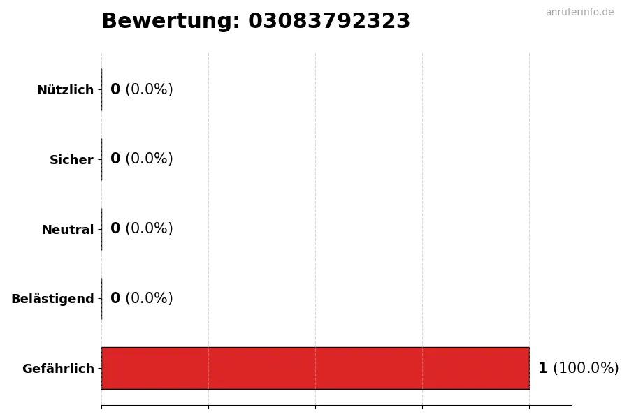 Diagramm, das die Benutzerbewertungen auf einer Skala von 1 bis 5 für die Nummer 03083792323 darstellt